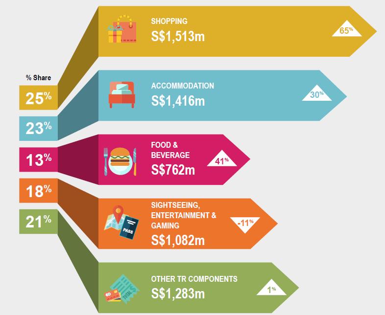 TOURISM RECEIPTS BY MAJOR COMPONENTS, Q2 2016 Tourism Receipts (TR) for Q2 2016 was estimated at S$6.