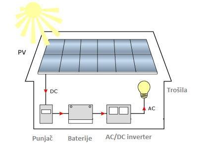 3.5. Off grid sustavi Off-grid sustavi, su sustavi solarnih panela koji proizvode struju bez izvoza u elektroenergetsku mrežu.