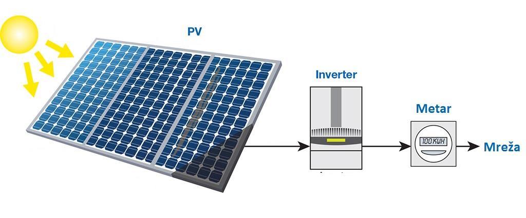 3.6. On-grid sustavi On-grid sustavi, su sustavi solarnih panela koji proizvode te izvoza struju u elektroenergetsku mrežu. Sustav prati izvezenu energiju, prema čemu se dobiva novčana naknada.