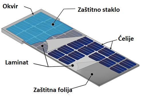 3. Solarni paneli Solarni panel je niz međusobno povezanih solarnih ćelija na nosivoj konstrukciji.