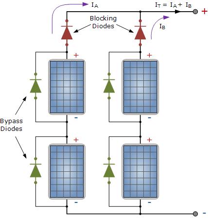 Kada je u serijski povezanom nizu solarnih ćelija, jedna ili više ćelija zasjenjena ili oštećena, tada te ćelije predstavljaju trošilo. Da bi se zaobišlo takve ćelije, koriste se by-pass diode.