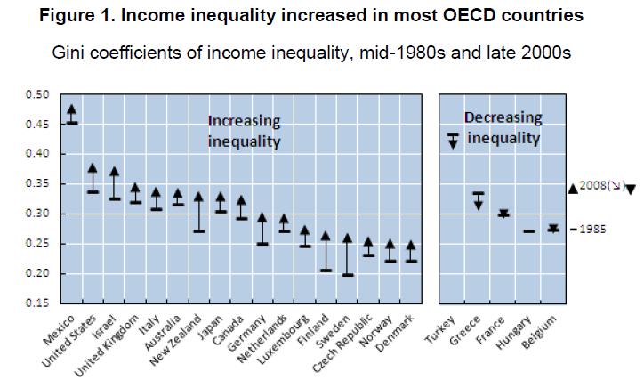 Income inequalitly increasing in the West