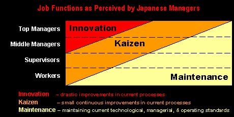 Kaizen ima za cilj da unaprijedi proizvodni proces i ambijent za rad zaposlenih, a ne zahtijeva velike investicije.