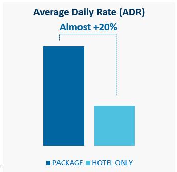 Figure 1: Average Daily Rate for 12 month period ending Q1 2017 One potential reason for package demand delivering a higher ADR?