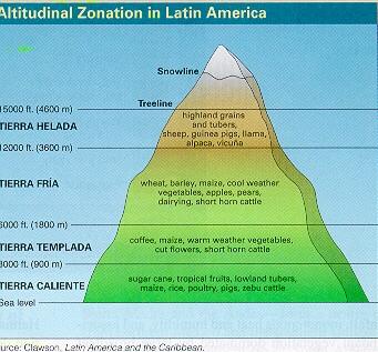 Mexico & Central America s Climate Affected by latitude & altitude 4 climate regions based on altitude: tierra caliente hot