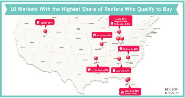 Top 10 Markets With Highest Share Of Renters Qualified To Buy 1. Toledo, Ohio: 46% 2. Little Rock, Ark.: 46% 3. Dayton, Ohio: 44% 4.