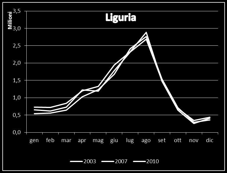 STAGIONALITÀ > LIGURIA > RIPARTIZIONE MENSILE DELLE PRESENZE 2003 2007-2010 Stagione 2003 2007 2010 Alta (luglio e agosto) Media (maggio, giugno,