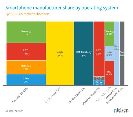 6 Poglavje 2: Ponudniki aplikacij Slika 2.1: Slika prikazuje tržni delež v ZDA poleti leta 2012. Na sliki so tržni deleži prikazani po operacijskih sistemih in po proizvajalcih telefonov. 2.1 Tržni delež Trenutno je Android v velikem porastu.