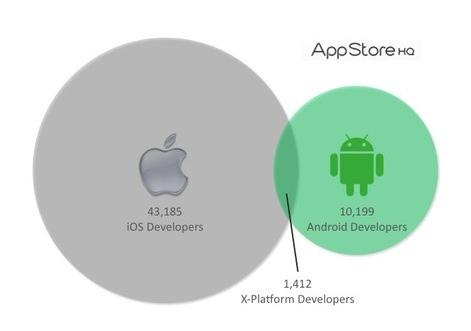 2.4 Razvijalci 9 Slika 2.3: Slika prikazuje razliko med številom razvijalcev na dveh največjih platformah. razvijalcev. Na Sliki 2.3 je narisana razlika med številom razvijalcev.
