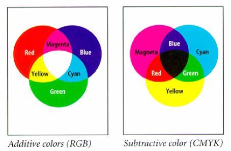 Postoje dva standardna modela boja: