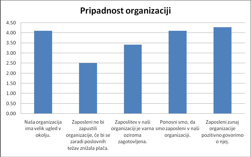 Slika 14: Povprečne vrednosti trditev dimenzije Pripadnost organizaciji Slika 14 prikazuje pripadnost organizaciji, ki se glede na vse povprečne vrednosti dimenzij uvršča nekam na sredino, kljub