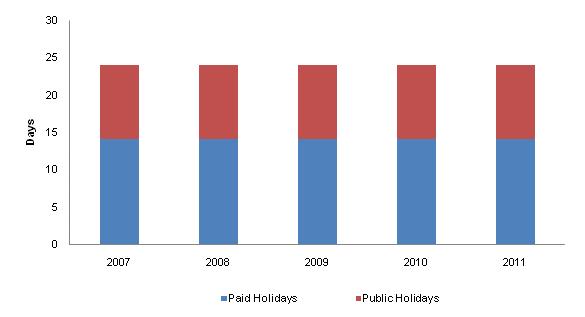 3.1 Typical Annual Employee Holiday Entitlement by Type During the review period, Ukrainian employees were typically entitled to a total of XX holidays per annum, of which XX days were paid and XX