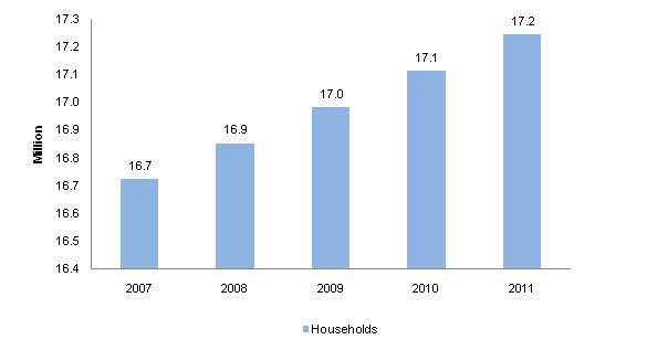 3.5 Number of Households During the review period, the number of Ukrainian households rose in line with the country s population growth, from XX.X million in 2007 to XX.