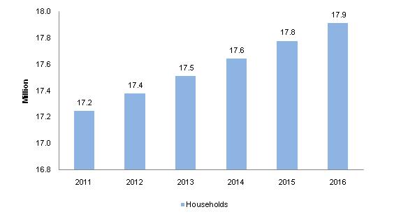 The total number of Ukrainian households is expected to record a CAGR of X.XX% over the forecast period, to reach XX.X million households in 2016.
