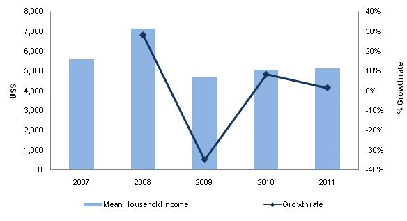 3.6 Mean Household Income Ukraine s mean household income decreased from US$XX in 2007 to US$XX in 2011, recording a CAGR of X.XX% during the review period.