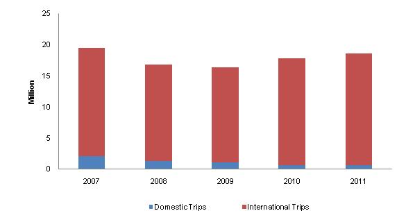 3.8 Number of Trips by Residents During the review period, the number of domestic trips by Ukrainian residents decreased from XX.X million in 2007 to XX.X million in 2011, recording a CAGR of X.XX%.