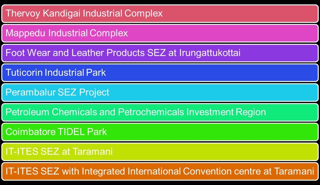 In addition to the Industrial s the State is also planning several new Industrial parks and SEZs, which are expected to attract substantial investments.