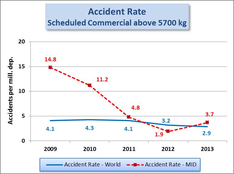Reactive Safety Analysis Increased Accident rate for 2013 vs 2012 (almost doubled) Above global rate for