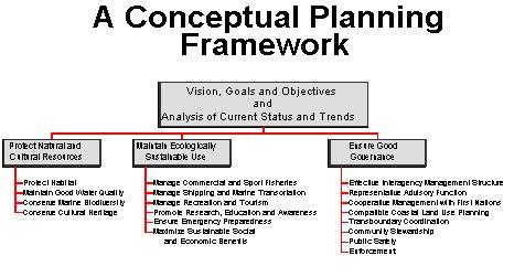 Henwood: Toward a National Marine Conservation Area Figure 5. A conceptual planning framework.