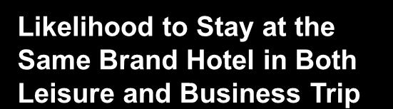 Travel Behaviors Most respondents would stay at the same hotel for both business and leisure trips. Loyalty Program was the top reason.