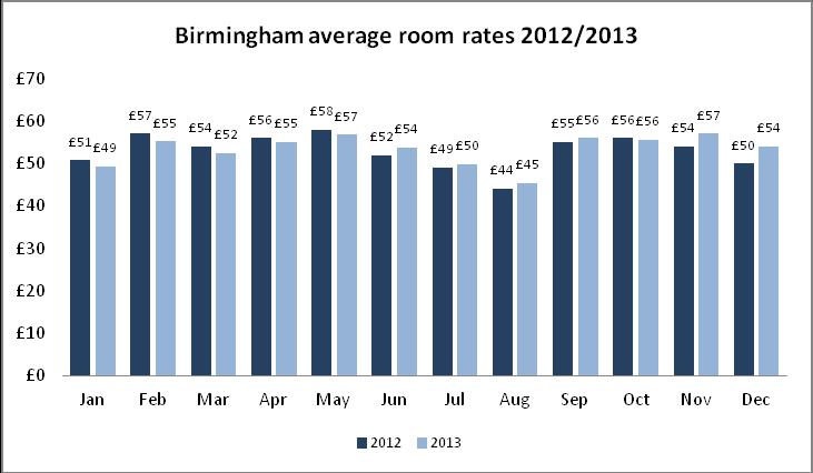 Average room rates At 54 the average room rate in Birmingham was up from 50 a year ago but is still below the UK regional average of 58 and is the third