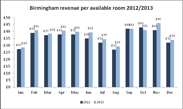 Revenue per Available Room At 34 RevPAR was a little up on December 2012 but still below the UK regional average of 36.