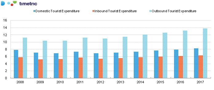 EXECUTIVE SUMMARY Figure 1: Denmark Tourism Expenditure (US$ Million), 2008 2017 Source: Timetric analysis Timetric