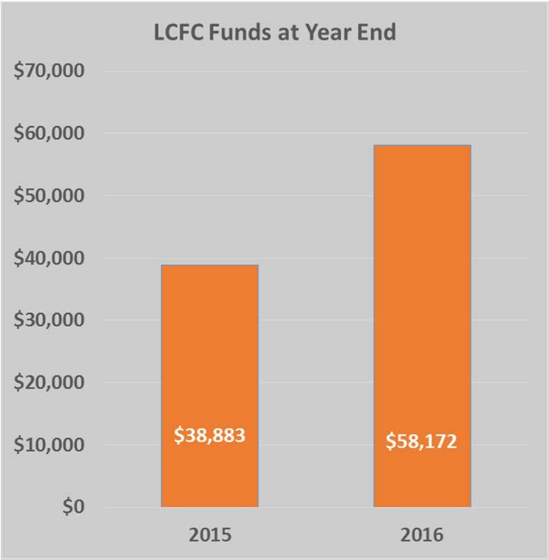 Financial Position LCFC started 2016 with $38,883. At the end of the year, we had $58,172. This has been a year of raising money for several planned projects.
