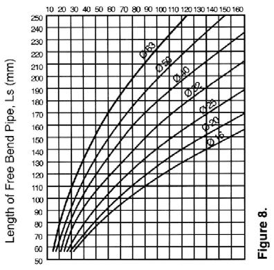 Kako su težine PP-R cijevi i spojnica otprilike jedna devetina težine metalnih, montaža PP-R cijevi je lakša, a kompenzacija izduženja može se izvesti u jednom smjeru.