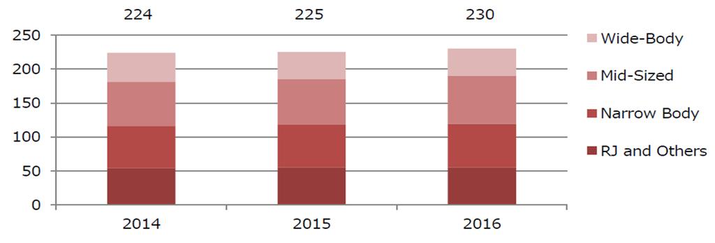 ROUTE & FLEET PLAN FLEET PLAN INVESTMENT (2014-2016)