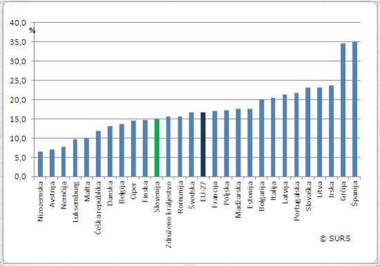 70 % mladih. In obratno: najniţje stopnje delovne aktivnosti so zabeleţili v Bolgariji, v Grčiji, v Italiji in na Madţarskem, kjer so se te gibale okoli 35 %. Tabela 4.