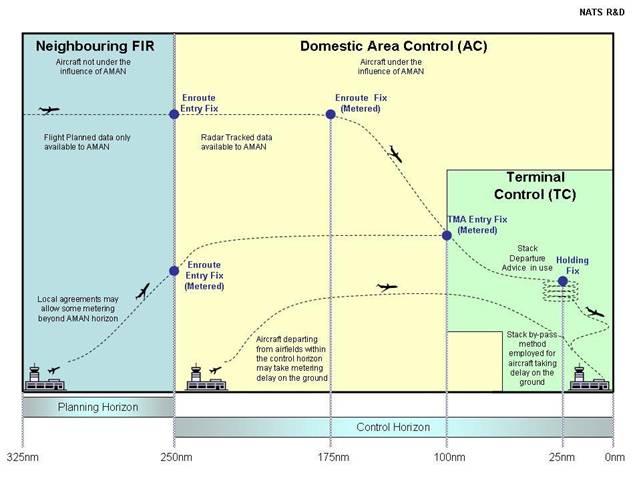 Figure 3: Illustration of Cross ANSP Departure & Arrival Management Currently the Queue Management programme is engaged with airline operators and the CAA through the Future Airspace Strategy