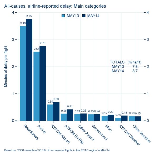 Breakdown of all-causes delay per flight Percentage of flights delayed on departure Figure 2: Delay Statistics (all causes, airline-reported delay, preliminary data for May 2014).