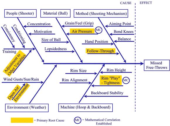Cause & Effect with Ishikawa diagrams Ishikawa (Fishbone) Diagram