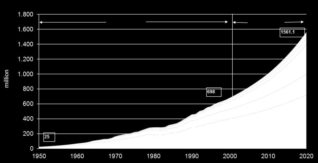 Present increase 40 times between 1950