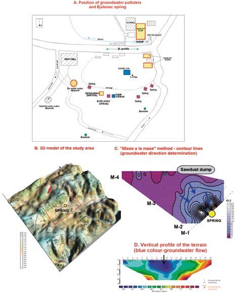 GROUNDWATERS OF SERBIAN AND SLOVENIAN DINARIC KARST - COMPARISON OF CURRENT STATUS, USE,... Fig. 9: Case study 2 graphical explanation.