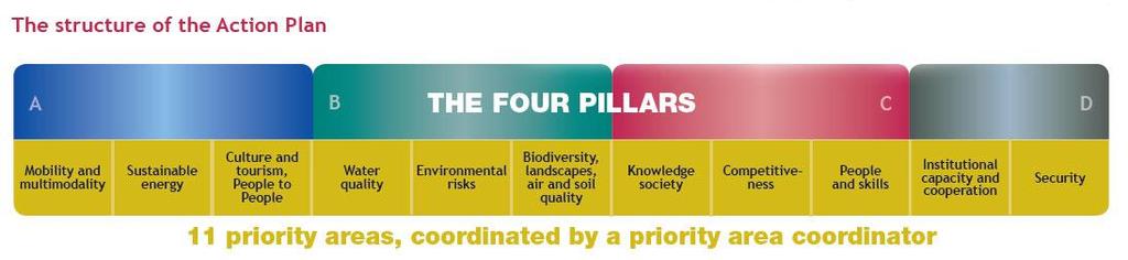 PILAR C EUSDR- BUILDING PROSPERITY This pillar focuses on innovation, information