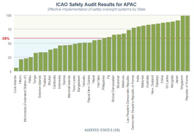 Variable quality of regulatory oversight Inconsistent implementation of ICAO standards Lack of quality assurance