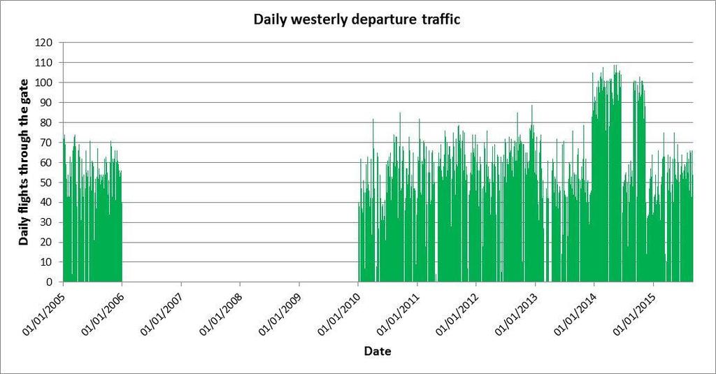 Evolution of traffic westerly departure traffic volumes.