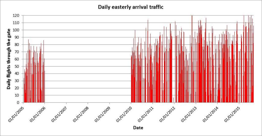 Evolution of traffic easterly arrival traffic volumes.