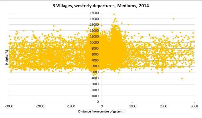 Westerly departures aircraft type scatter plots 213 to 215.