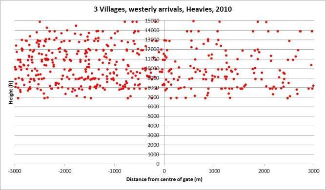 Westerly arrivals aircraft type scatter plots 21 to 212.