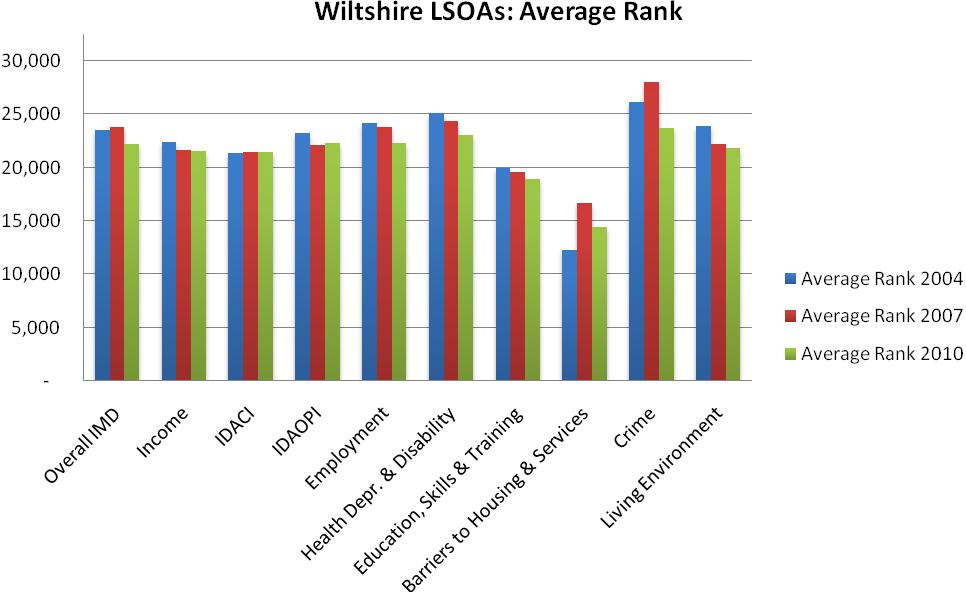2. Deprivation in Wiltshire County 6 Increasing relative deprivation Figure 2.1. Wiltshire County LSOAs: Average Indices of Deprivation Ranks for the ID 2004; ID 2007 and ID 2010. 2.2. Relative Deprivation in Wiltshire s Most and Least Deprived Areas The average IMD rank within Wiltshire s 10% most deprived LSOAs is 8,730, substantially below the whole county average.