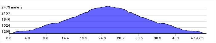 8 kilometres, a brutal average of 10.3% gradient and maximum of 18%. It is as hard and unrelenting as it sounds.