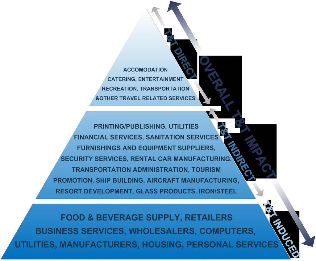 Levels of industry impacts The analysis examines the economic value of industries on three levels.