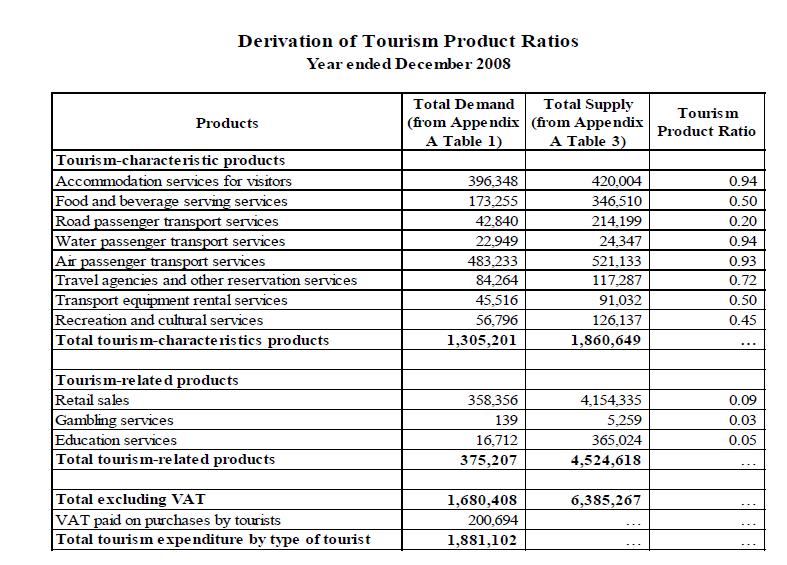 Table 4: Tourism Product Ratio Step 4: The tourism product ratio for each product is summarized in Table 4.