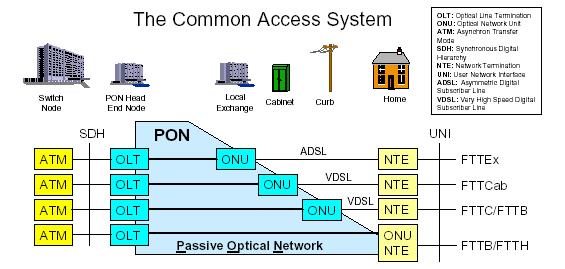 FTTx Access Networks- Terminology FTTx Access Fiber-To-The-Exchange