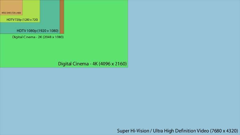 Comparison between Ultra-HDΤV and HDTV 3D HDTV alone requires 80 Mb/s!