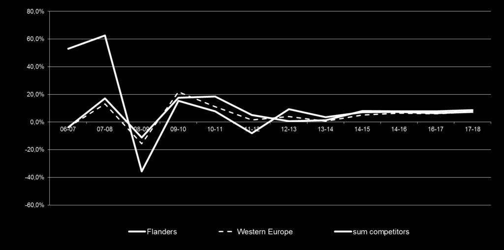 Figure 16: Trend and forecast of the Indian market in Flanders, Western Europe and