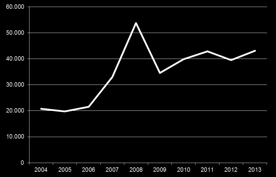 Figure 7: Trend of Indian arrivals in Flanders 2004-2013 Figure 8: